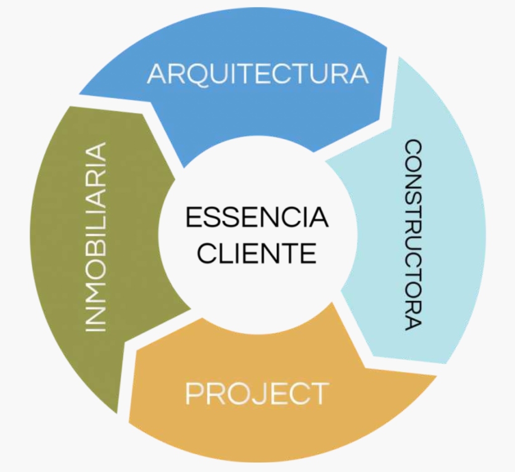 clientes essencia inmobiliaria